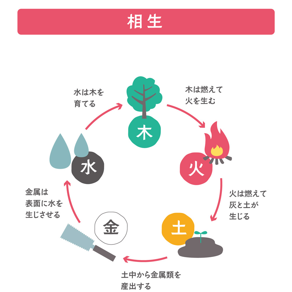 相生・・五行のある一つが別の一つに対して促進的に働くこと